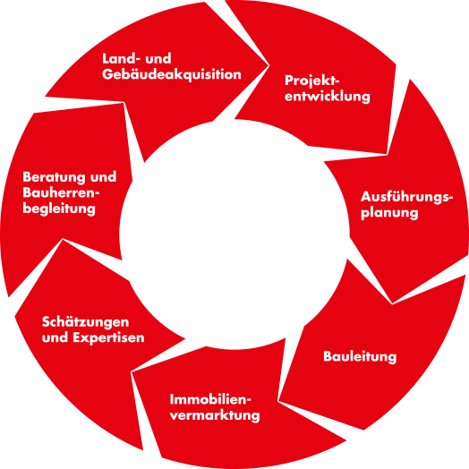 Dienstleistungen &bull; Vogel Architekten AG &bull; DL Kreislauf NEU